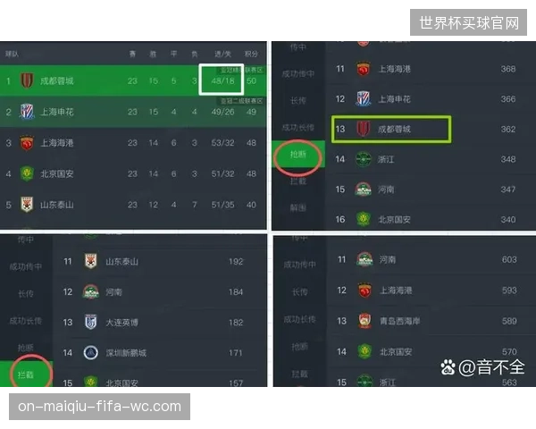 成都蓉城队以联赛最少的28个失球数获得季军，展现了中超顶级防守水平。